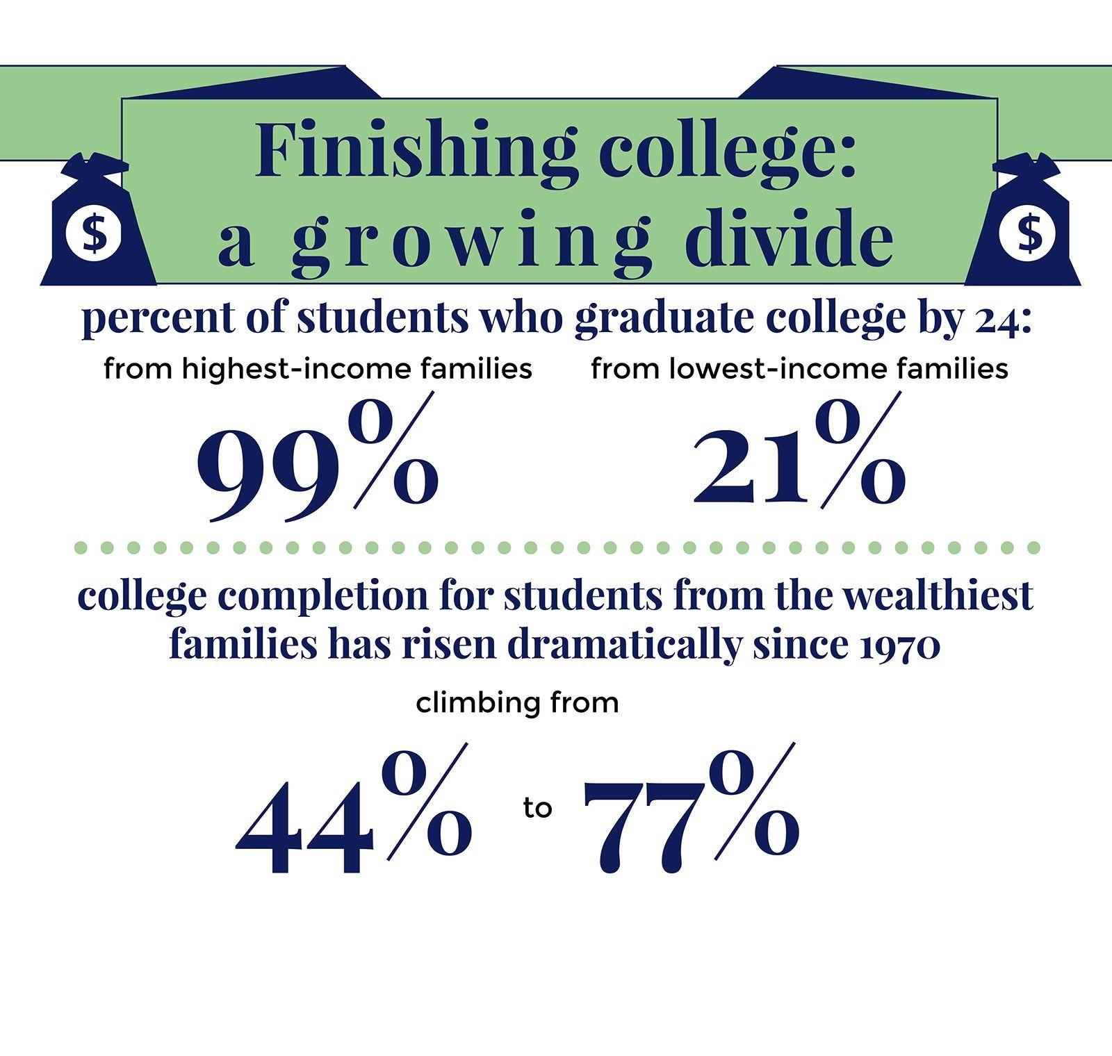 There is a growing divide between students earning bachelor’s degrees depending on family income, according to a report released Tuesday. GRAPHIC BY SAMANTHA GROSS/DAILY FREE PRESS STAFF