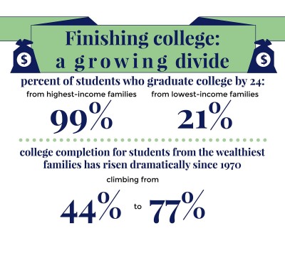 There is a growing divide between students earning bachelor’s degrees depending on family income, according to a report released Tuesday. GRAPHIC BY SAMANTHA GROSS/DAILY FREE PRESS STAFF 