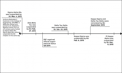 A timeline shows the suspension status of fraternities at BU between March 2013 and December 2015. GRAPHIC BY ALEENA QAZI/DAILY FREE PRESS STAFF 