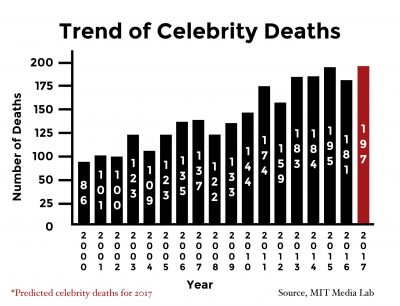 social deaths celebrity rates graphic press daily suggests played mit role study gabrielle dipietro staff