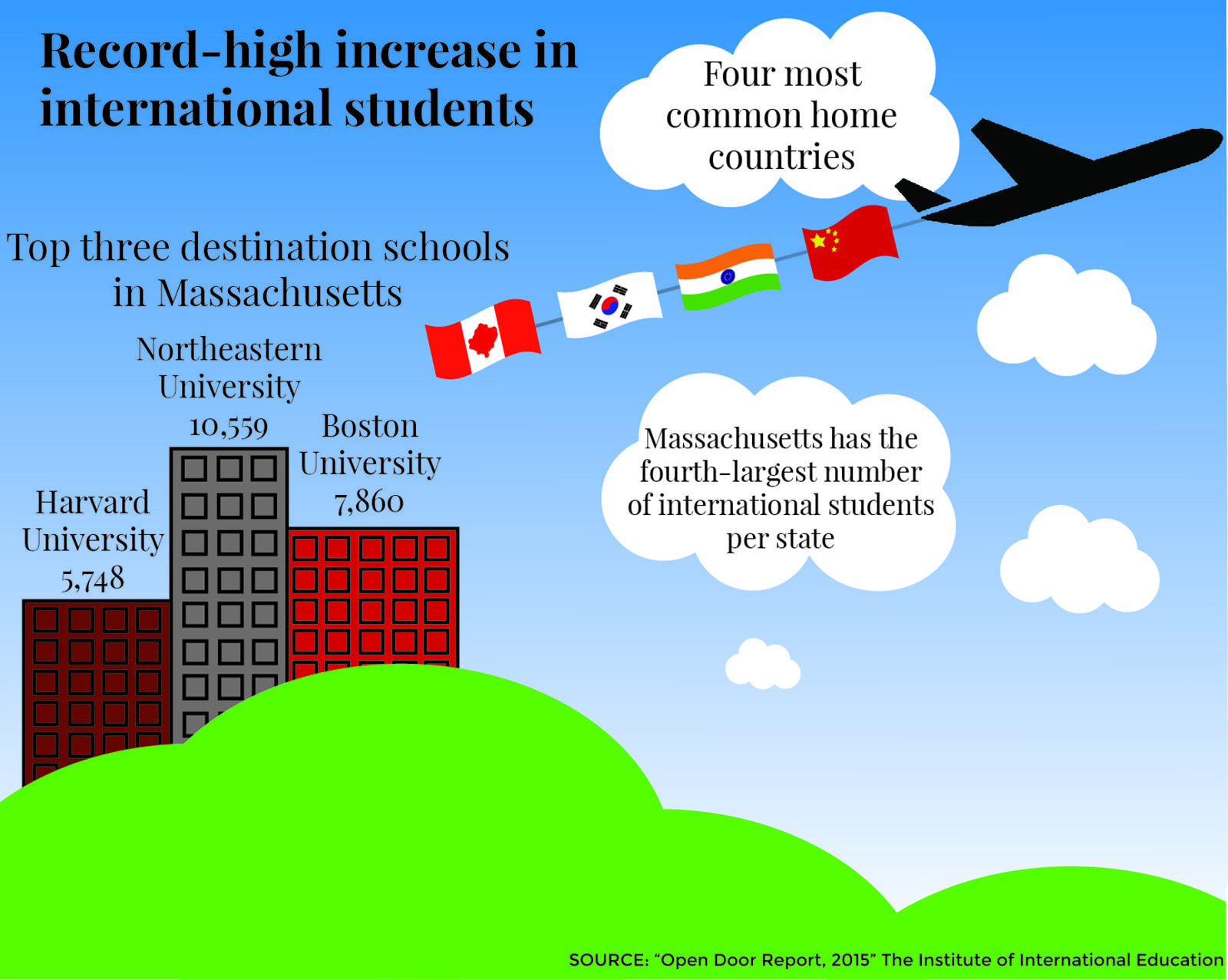 Monday the 2015 Open Doors Report on International Education Exchange released Massachusetts ranked fourth highest state for hosting 55,447 international students. GRAPHIC BY RACHEL CHMIELINSKI