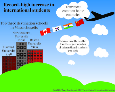 Monday the 2015 Open Doors Report on International Education Exchange released Massachusetts ranked fourth highest state for hosting 55,447 international students. GRAPHIC BY RACHEL CHMIELINSKI