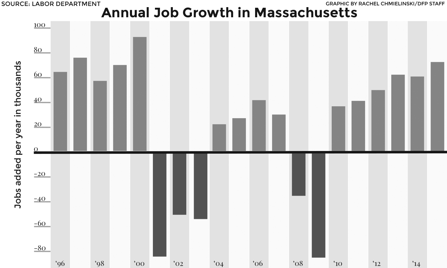 massachusetts-experienced-massive-job-growth-in-2015-the-daily-free-press