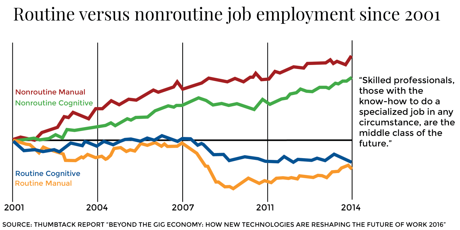 Thumbtack’s “Beyond the Gig Economy” report revealed that low-skill jobs may diminish as a result of increasing technological advancements. GRAPHIC BY RACHEL CHMIELINSKI/DAILY FREE PRESS STAFF