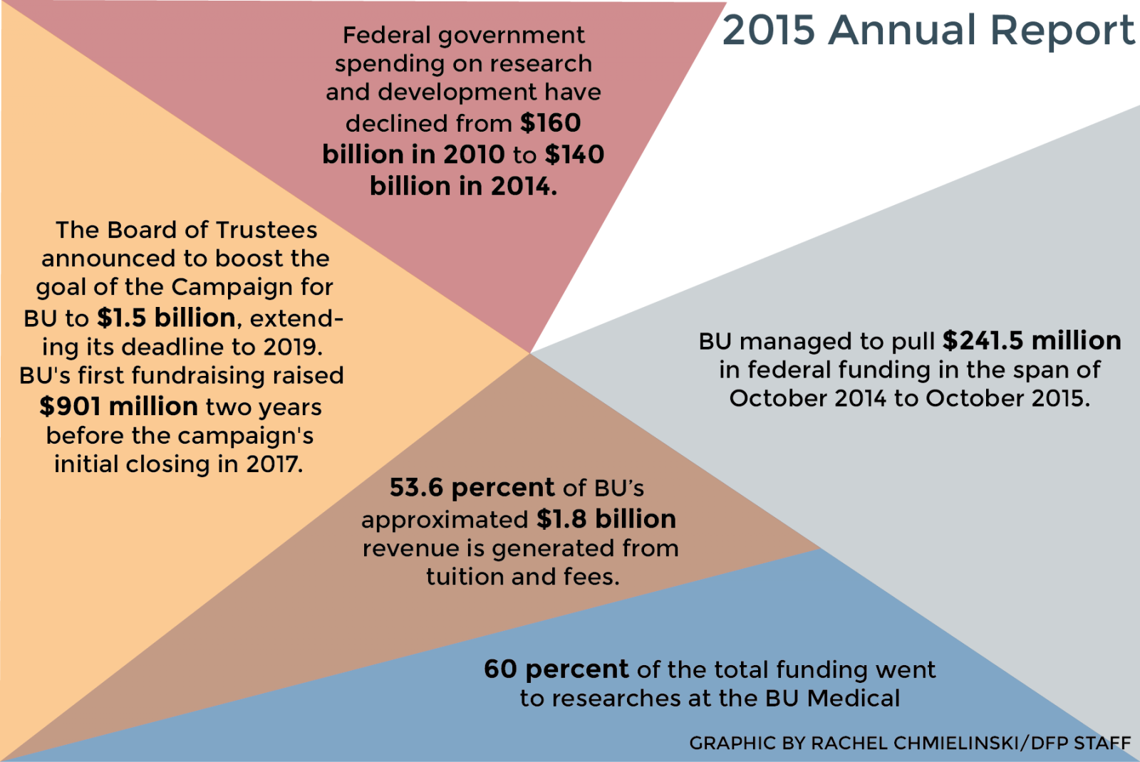 Boston University’s 2015 Annual Report highlights the efforts to overcome challenges it faces with funding research. GRAPHIC BY RACHEL CHMIELINKSKI/DAILY FREE PRESS STAFF