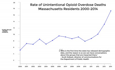 The state released a demographic report concerning the opioid epidemic in Massachusetts on Wednesday. GRAPHIC BY RACHEL CHMIELINSKI  