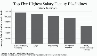 A report released Monday by the College and University Professional Association for Human Resources found that the best-paid disciplines for tenure-track faculty are positions in business, law and engineering fields, whereas pastoral counseling professors, Bible studies professors and linguistic studies instructors are reported to be the lowest paid. GRAPHIC BY RACHEL CHMIELINSKI/DAILY FREE PRESS STAFF