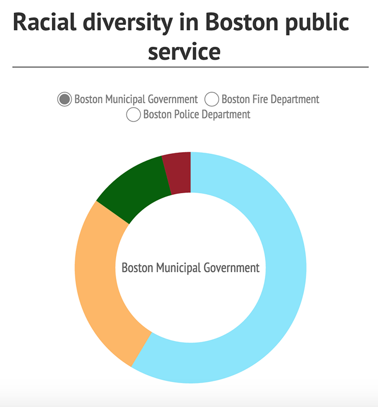 Boston Mayor Martin Walsh’s Office of Diversity released Tuesday the City of Boston 2015 Workforce Report, which found lags in diversity in city police and fire departments. INTERACTIVE BY KATELYN PILLEY/DAILY FREE PRESS STAFF