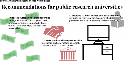 A report published Thursday by the American Academy of Arts and Sciences recommended greater support for public research universities through more funding and development. GRAPHIC BY RACHEL CHMIELINSKI/DAILY FREE PRESS STAFF