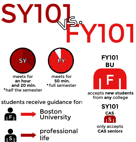 Whereas FY101 is designed to familiarize students with Boston University, SY101 is a new course offered to CAS seniors intended to aid them in their job pursuits. GRAPHIC BY SHIVANI PATEL/DAILY FREE PRESS STAFF