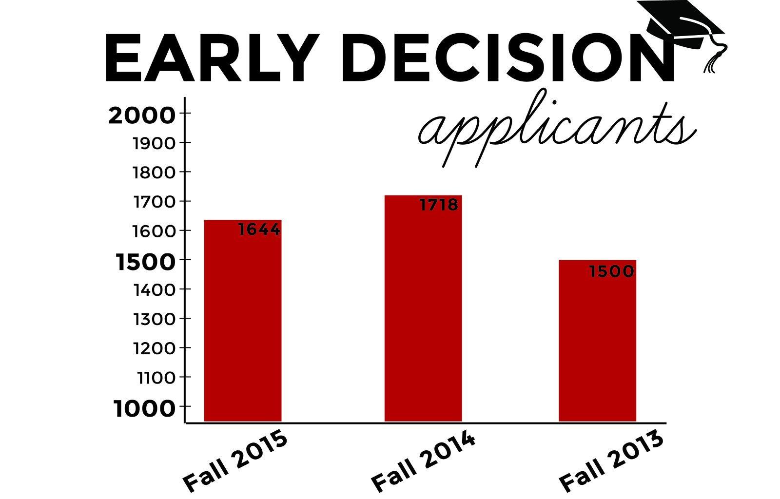Fewer students applied early decision for fall 2015 compared to 2014, making this application period the second highest in Boston University history. GRAPHIC BY SAMANTHA GROSS/DAILY FREE PRESS STAFF