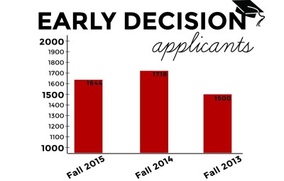 Fewer students applied early decision for fall 2015 compared to 2014, making this application period the second highest in Boston University history. GRAPHIC BY SAMANTHA GROSS/DAILY FREE PRESS STAFF