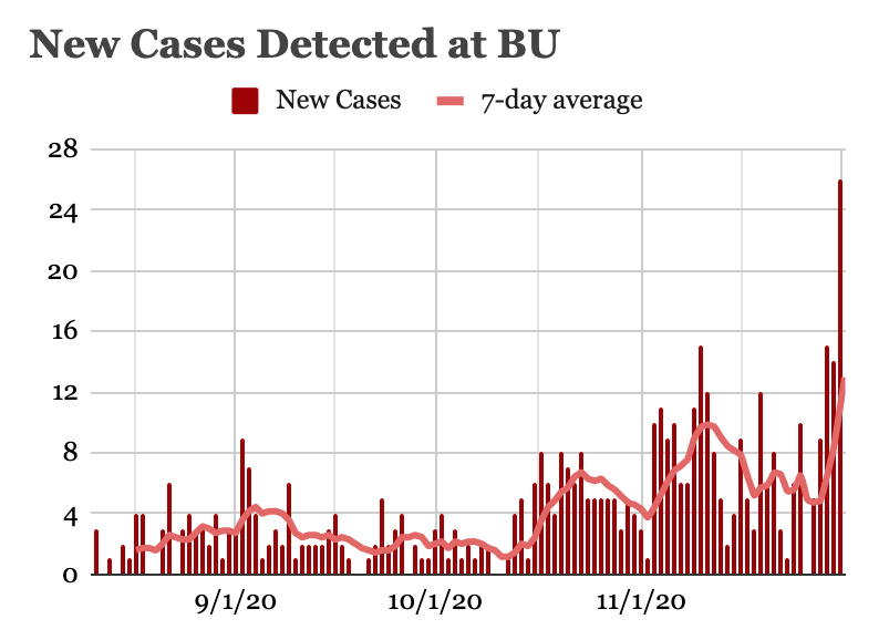 BU breaks record for new COVID-19 cases in one day