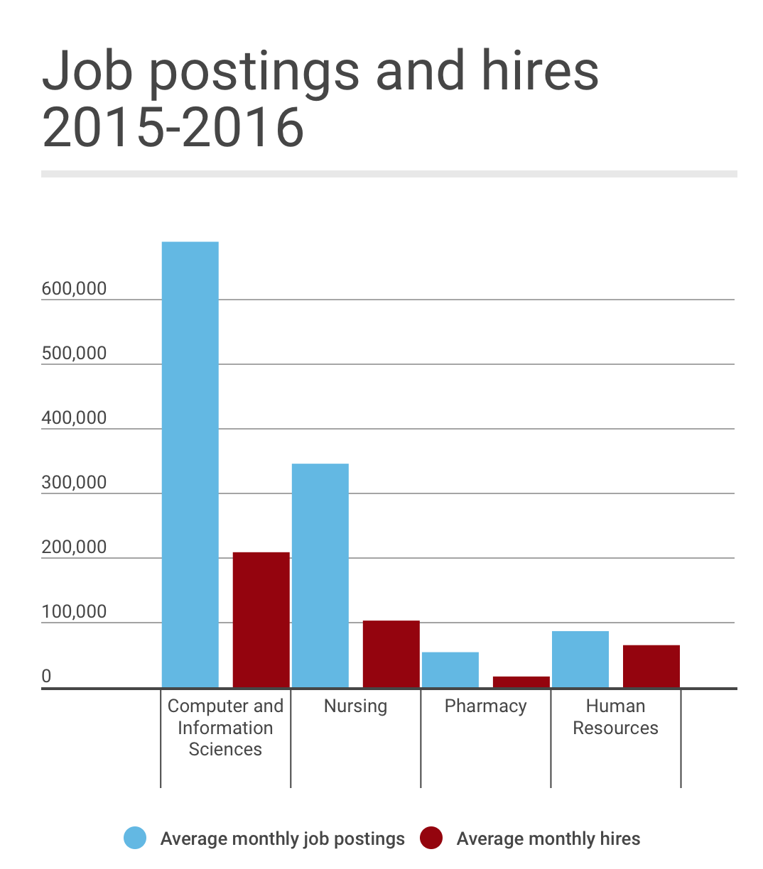 A data analysis released Thursday by CareerBuilder and Emsi found that the growing skills gap goes beyond vacancies in STEM-related careers. GRAPHIC BY RACHEL CHMIELINSKI/DAILY FREE PRESS STAFF