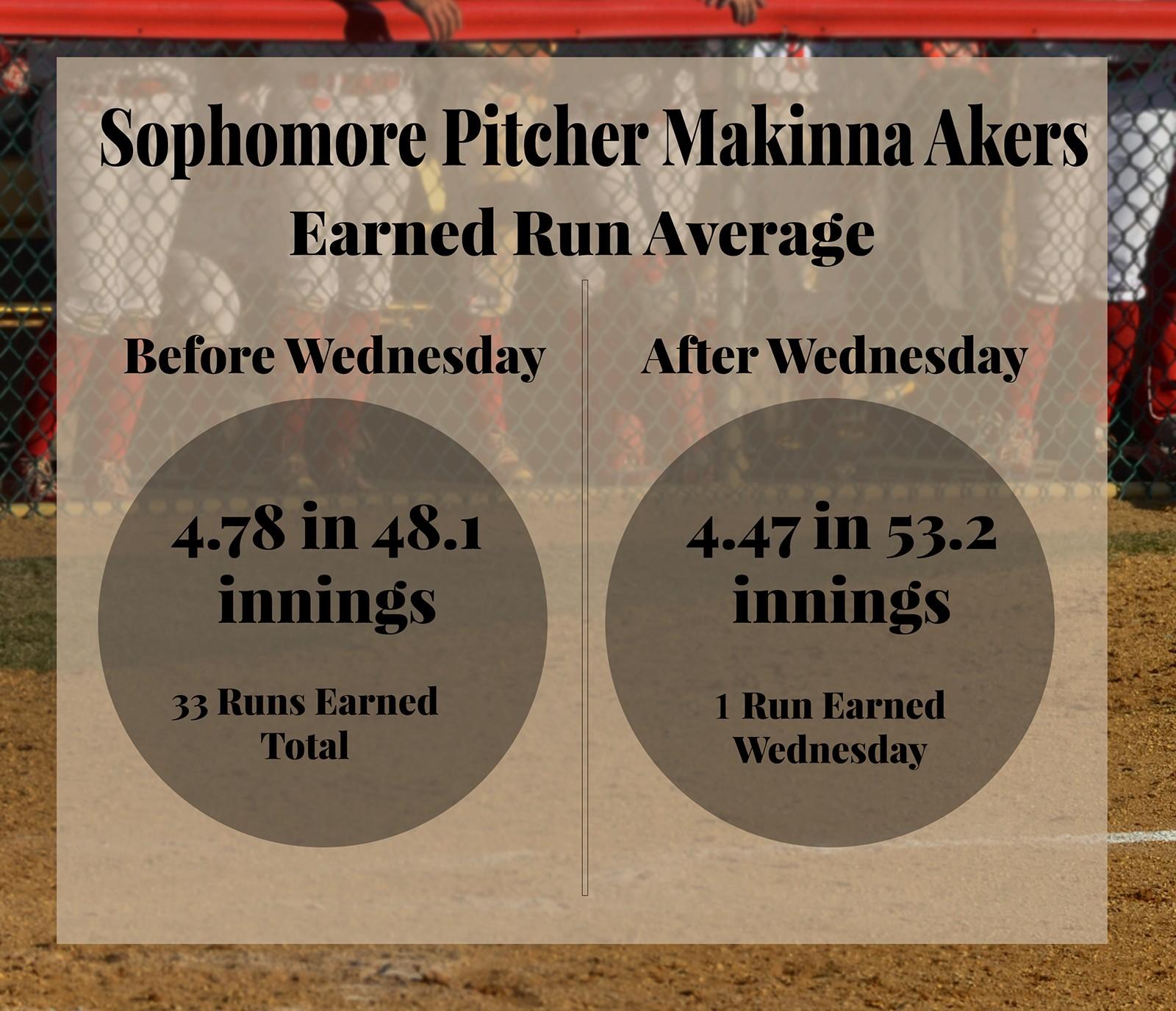 Relief pitching shines as softball drops first two Patriot League games
