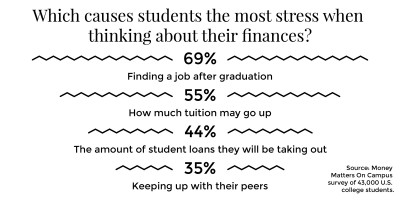 A study published April 2 by EverFi and Higher One found that students are taking out more loans and are less prepared to handle their money. GRAPHIC BY MICHAEL DESOCIO/DAILY FREE PRESS STAFF