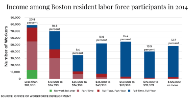 A report released Tuesday revealed harsh truths about how Boston families continue to struggle financially. GRAPHIC BY RACHEL CHMIELINSKI/DAILY FREE PRESS STAFF