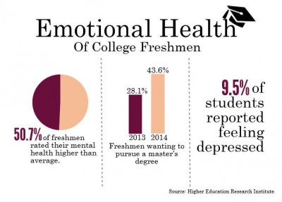 A study published February found that emotional health for college freshmen declined in connection with higher academic expectations. GRAPHIC BY ALEXANDRA WIMLEY/DAILY FREE PRESS STAFF