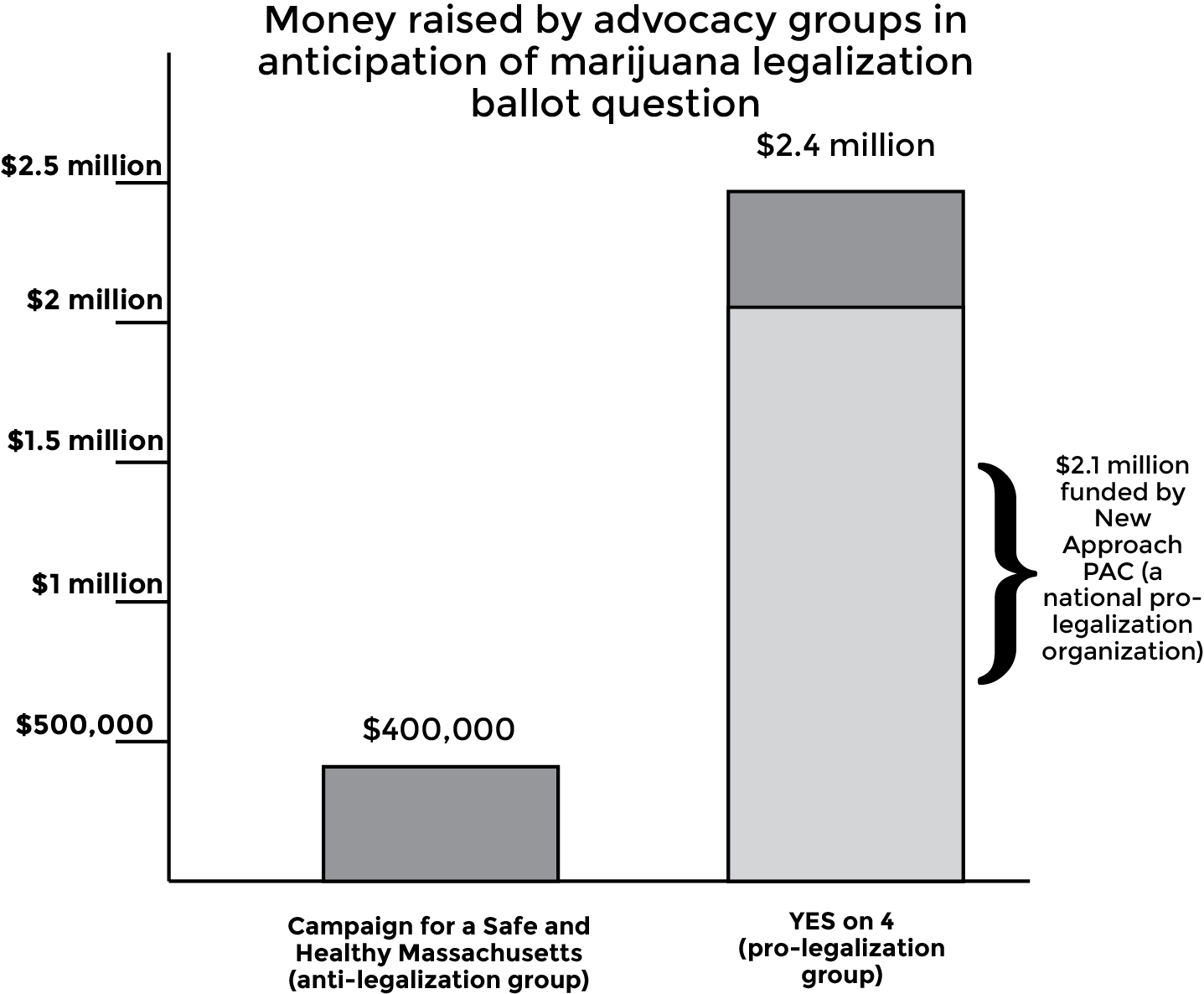 Source: The Massachusetts Office of Campaign and Political Finance GRAPHIC BY RACHEL CHMIELINSKI/ DAILY FREE PRESS STAFF