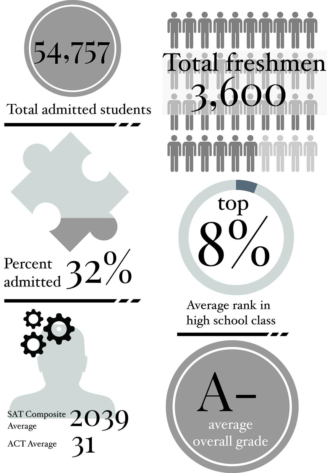 Boston University’s Class of 2019 applicants received notification of their acceptance Saturday. The university received the highest number of applicants in its history this year. GRAPHIC BY SAMANTHA GROSS/DAILY FREE PRESS STAFF