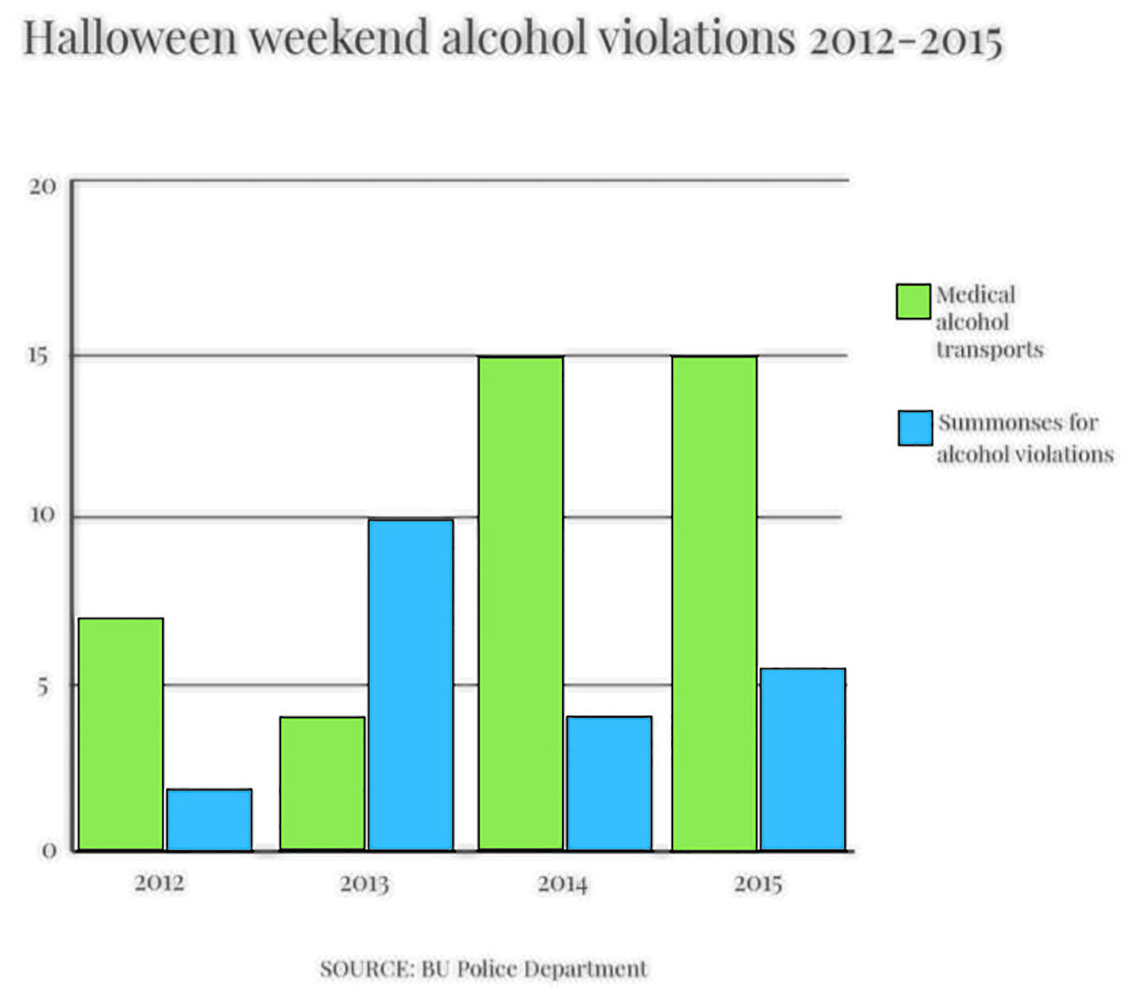 There were 15 medical alcohol transports over Halloween weekend, according to the Boston University Police Department. GRAPHIC BY RACHEL CHMIELINSKI/ DAILY FREE PRESS STAFF