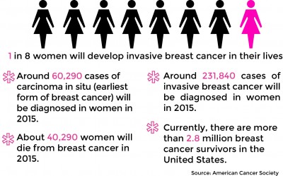  A study published in the Journal of the American Medical Association found that biopsies, which help researchers understand diseases such as breast cancer, are not as useful as previously thought. GRAPHIC BY SAMANTHA GROSS/DAILY FREE PRESS STAFF