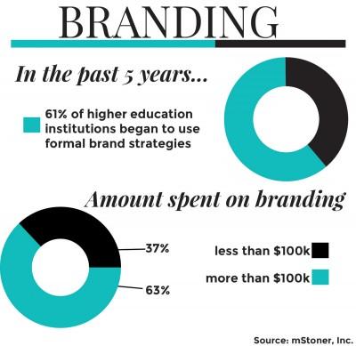 After surveying 125 higher education marketing officials from around the country, mStoner, Inc. found that 61 percent of higher education institutions have begun to use formal branding strategies. GRAPHIC BY KATELYN PILLEY/DAILY FREE PRESS STAFF