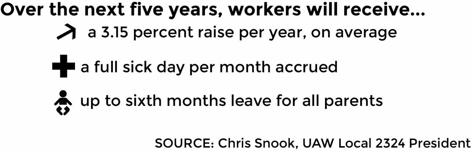 Boston University has reached a pay raise agreement with members of the United Automobile, Aerospace and Agricultural Implement Workers of America Local 2324 that includes a 3.15 percent raise per year, on average. GRAPHIC BY KATELYN PILLEY/DAILY FREE PRESS STAFF