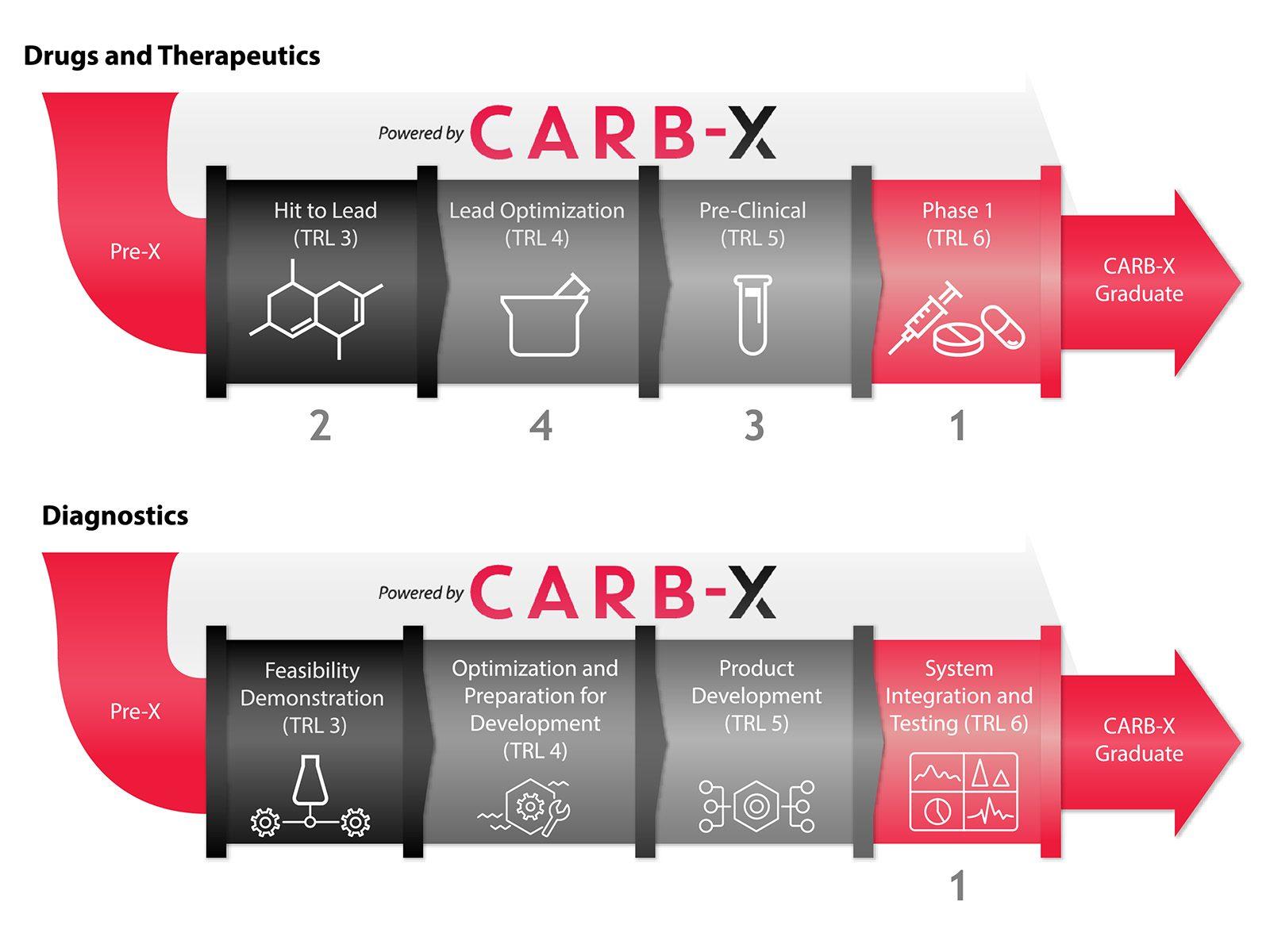 CARB-X is a global partnership that provides funding and guidance to promote new research projects in the antibiotic resistance field. PHOTO COURTESY CARB-X