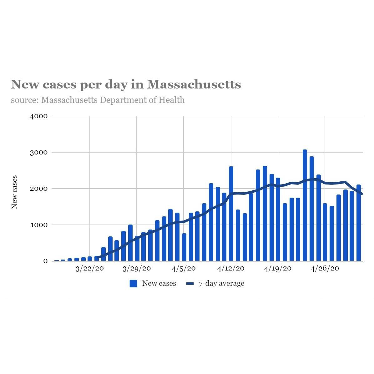 Coronavirus in Massachusetts by the numbers