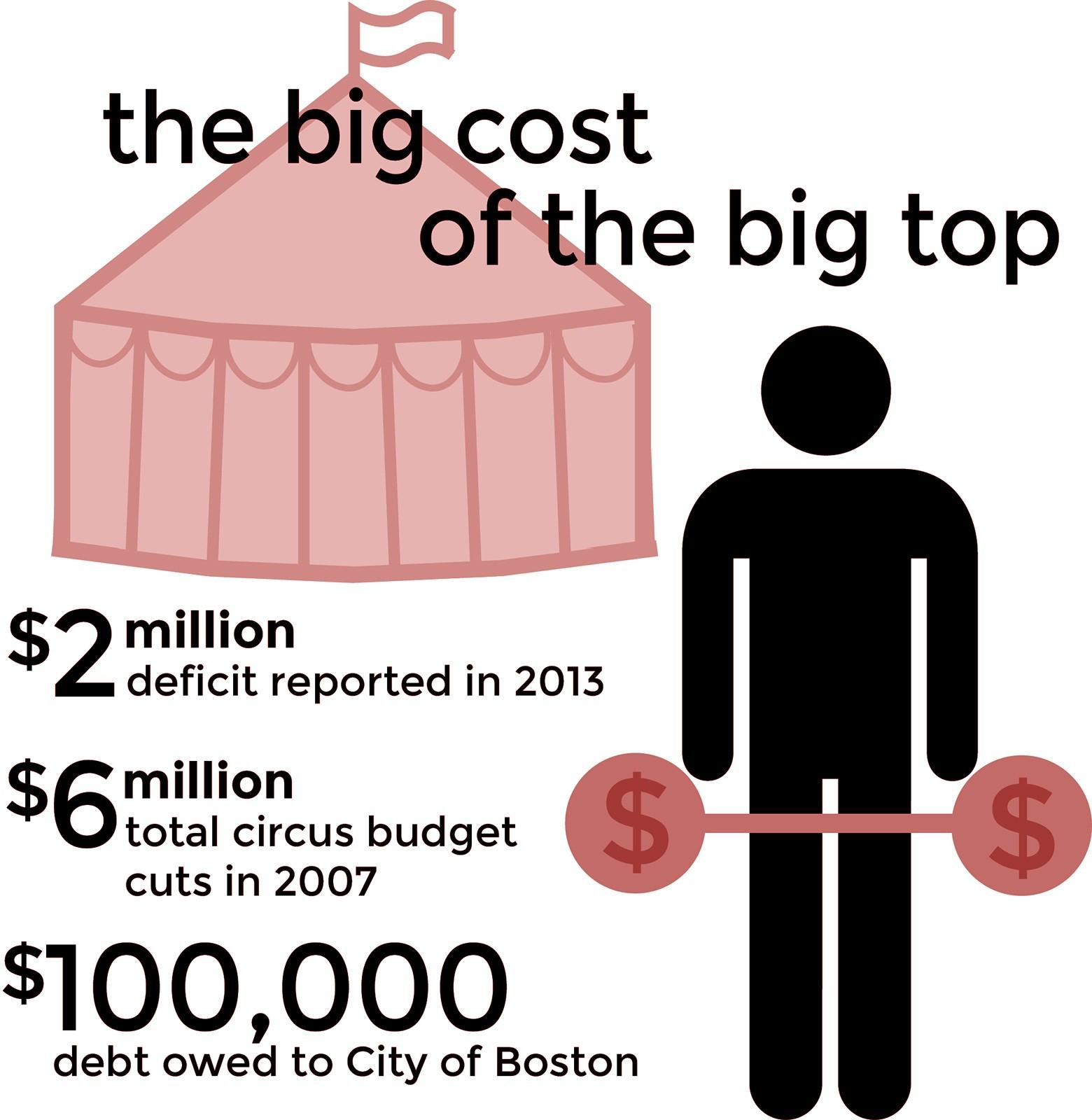 Despite the company's financial trouble in recent years, ringmaster John Kennedy Kane remains optimistic that Big Apple Circus's newest show will draw families back into the tent. GRAPHIC BY ERICA MAYBAUM/DAILY FREE PRESS STAFF