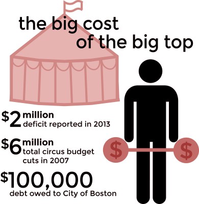 Despite the company's financial trouble in recent years, ringmaster John Kennedy Kane remains optimistic that Big Apple Circus's newest show will draw families back into the tent. GRAPHIC BY ERICA MAYBAUM/DAILY FREE PRESS STAFF