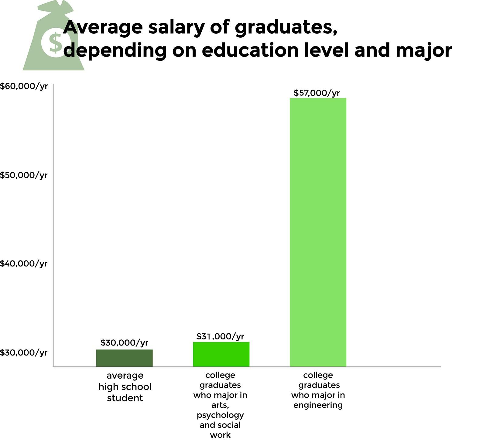 College graduates are more likely to get jobs than high school graduates, but unemployment varies by major, according to a study published Thursday by Georgetown University’s Center on Education and the Workforce. GRAPHIC BY SAMANTHA GROSS/DAILY FREE PRESS STAFF
