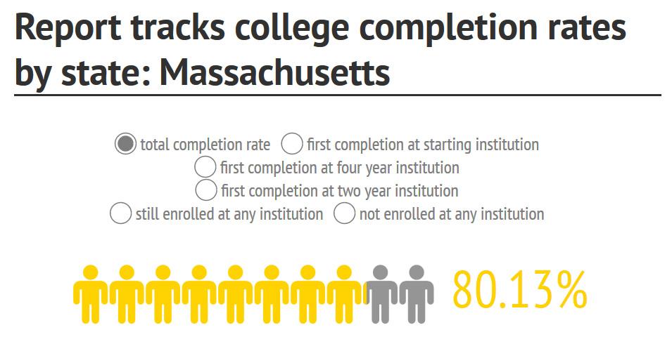College completion rates higher than national average for Massachusetts private schools