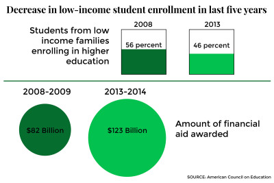 An American Council on Education report released Wednesday found that the amount of low-income students enrolled in college since 2008 has decreased. GRAPHIC BY KATELYN PILLEY/DAILY FREE PRESS STAFF