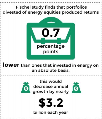Divestment from oil and fossil fuels could be damaging to university endowments, according to a study commissioned by the Independent Petroleum Association of America. GRAPHIC BY SAMANTHA GROSS/DAILY FREE PRESS STAFF