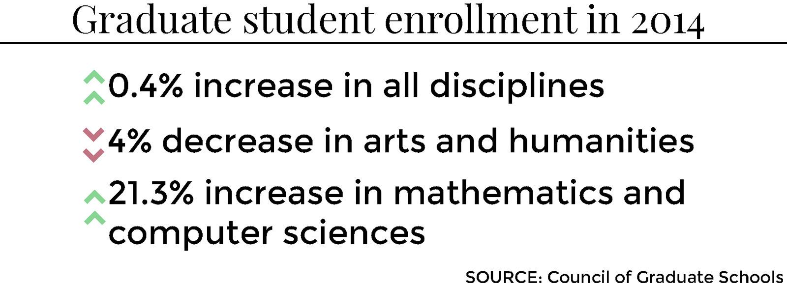 A report released Thursday by the Council of Graduate Schools found that nationwide doctoral enrollment has increased. GRAPHIC BY KATELYN PILLEY/DAILY FREE PRESS STAFF