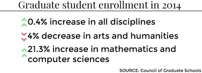 A report released Thursday by the Council of Graduate Schools found that nationwide doctoral enrollment has increased. GRAPHIC BY KATELYN PILLEY/DAILY FREE PRESS STAFF  