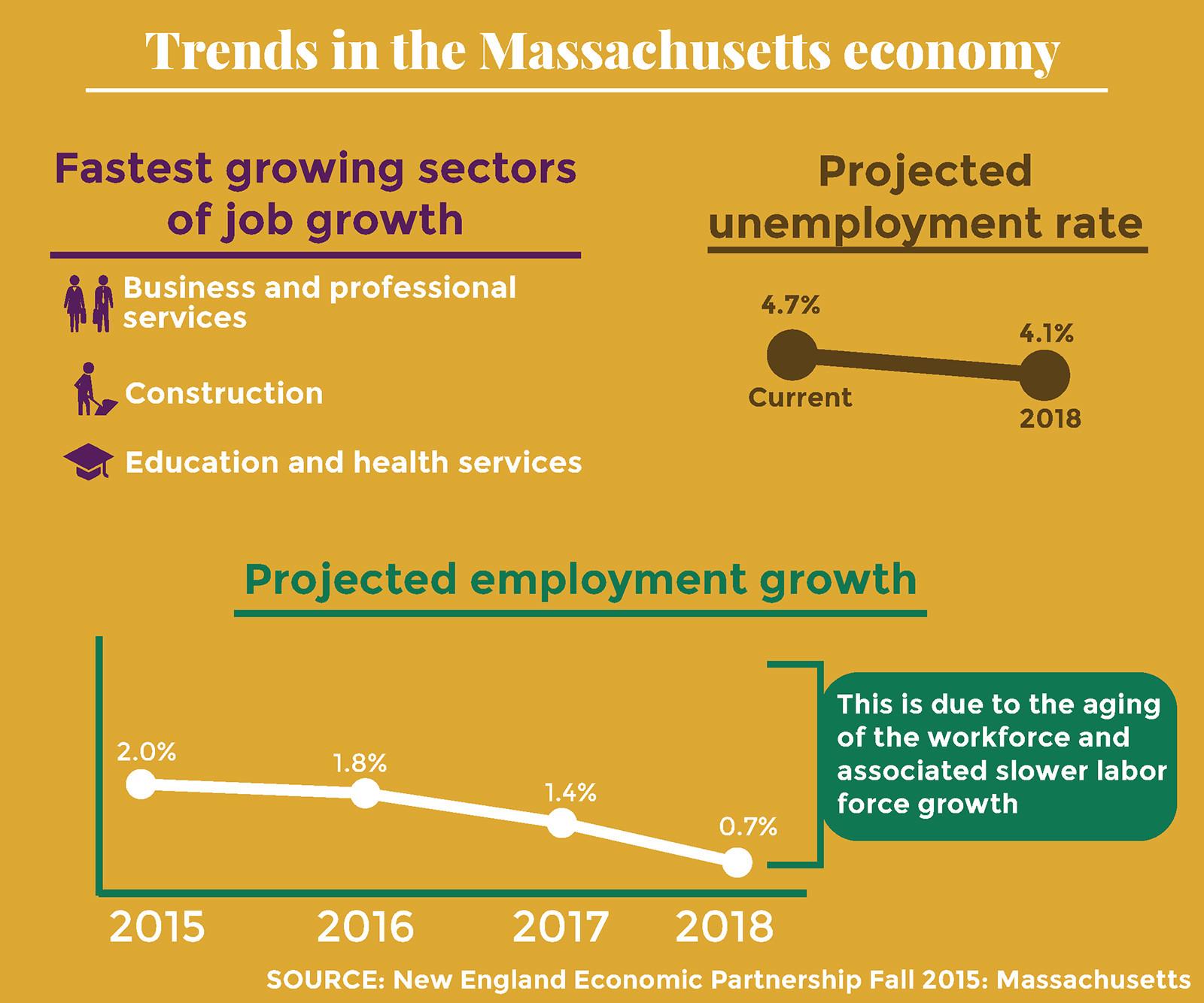According to a New England Economic Partnership report released Thursday, Massachusetts is creating jobs at the fastest pace in 15 years. GRAPHIC BY KATELYN PILLEY/DAILY FREE PRESS STAFF