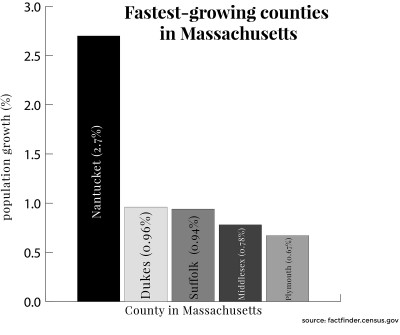 The United States Census Bureau found that Suffolk County was the third fastest growing county in Massachusetts last year. GRAPHIC BY SAMANTHA GROSS/DAILY FREE PRESS STAFF