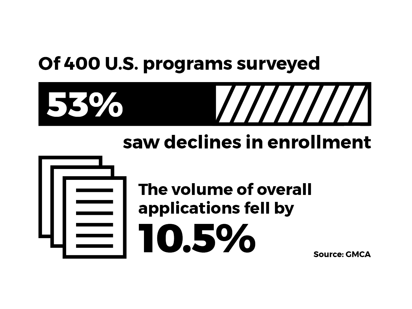 Two recent reports pointed to the uncertainty created by the Trump administration’s policies as the reason for a recent decline in the number of international applicants for graduate business programs. GRAPHIC BY SHAUN ROBINSON/ DAILY FREE PRESS STAFF