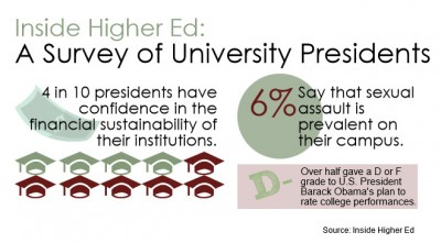 Inside Higher Ed published a survey Friday of college presidents regarding campus issues such as financial sustainability, sexual assault, race relations and faculty hiring. GRAPHIC BY ALEXANDRA WIMLEY/DAILY FREE PRESS STAFF