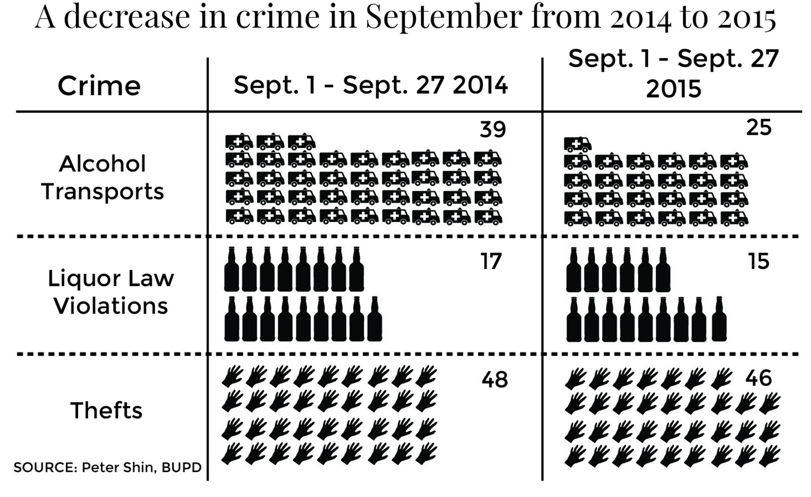 The Boston University Police Department has found that the number of alcohol transports has decreased compared to last year's statistics. GRAPHIC BY KATELYN PILLEY/DAILY FREE PRESS STAFF 