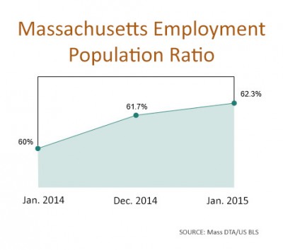 The Massachusetts employment-population ratio increased from 60 percent in January 2014 to 62.3 percent in January 2015. GRAPHIC BY ALEXANDRA WIMLEY/DAILY FREE PRESS STAFF 