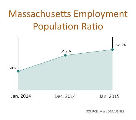 The Massachusetts employment-population ratio increased from 60 percent in January 2014 to 62.3 percent in January 2015. GRAPHIC BY ALEXANDRA WIMLEY/DAILY FREE PRESS STAFF
