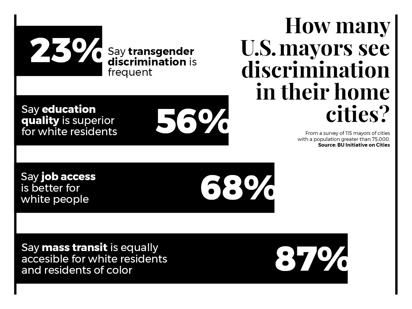 Mayors across the country identified sources of discrimination and discrepancies they see within their cities and nationwide. SHAUN ROBINSON/ DAILY FREE PRESS STAFF