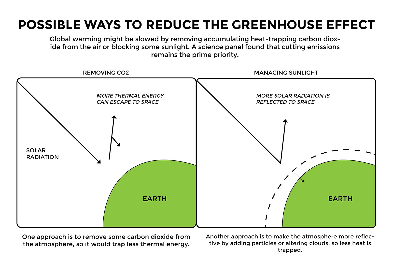 The National Academy of Sciences called for further investment in geoengineering in a report released Feb. 10. GRAPHIC BY SAMANTHA GROSS/DAILY FREE PRESS STAFF