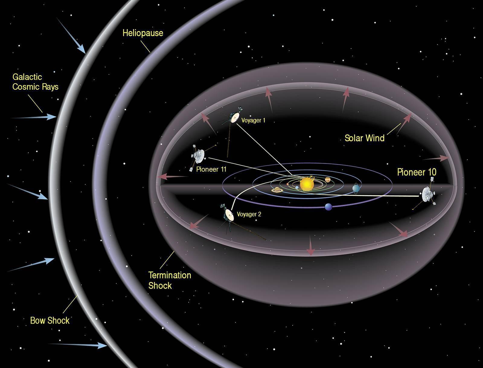 Boston University researchers found that astronomical jets driven by the sun control the heliosphere, which could affect space travel. PHOTO FROM WIKIMEDIA