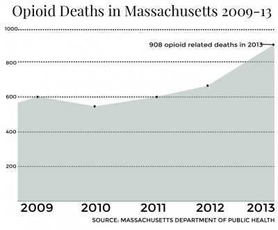 There was a spike in heroin overdoses and deaths in Massachusetts in December 2014. GRAPHIC BY KATELYN PILLEY/DAILY FREE PRESS STAFF