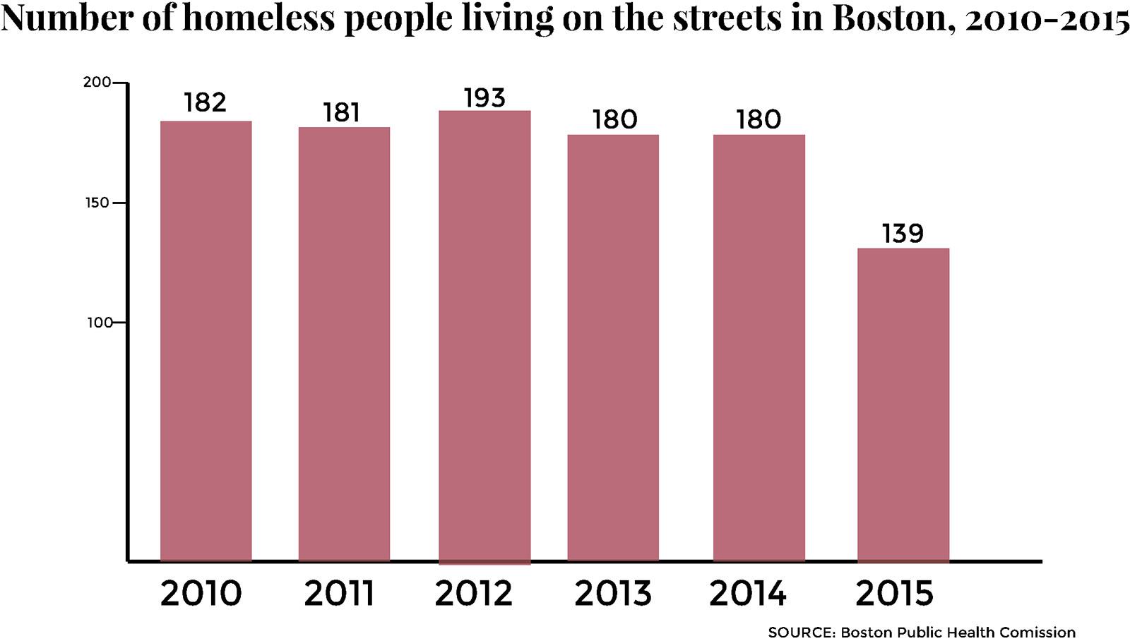 The City of Boston announced Wednesday that it's seeking vendors for an online database to match people experiencing homelessness with housing vacancies. GRAPHIC BY KATELYN PILLEY/DAILY FREE PRESS STAFF
